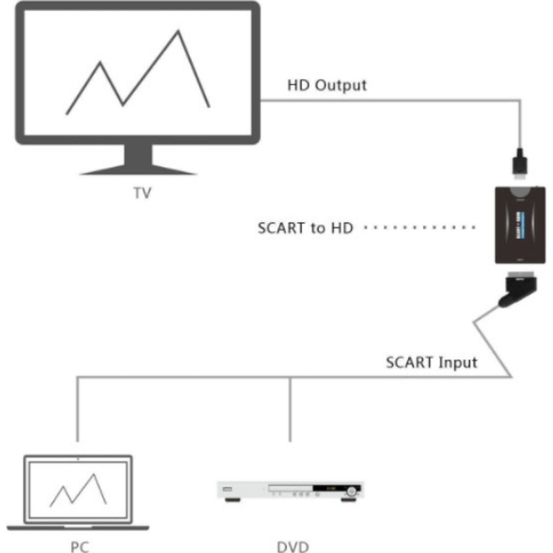 Andowl Μετατροπέας Scart female σε HDMI female QY-V05